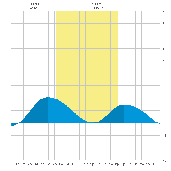 Buchanan Creek entrance tide chart for Thursday, January 9, 2025