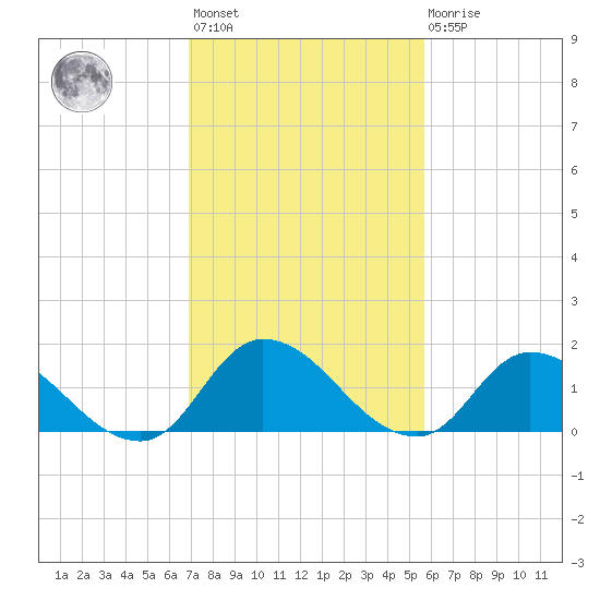Buchanan Creek entrance tide chart for Wednesday, February 12, 2025