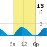 Buchanan Creek entrance tide chart for Thursday, February 13, 2025