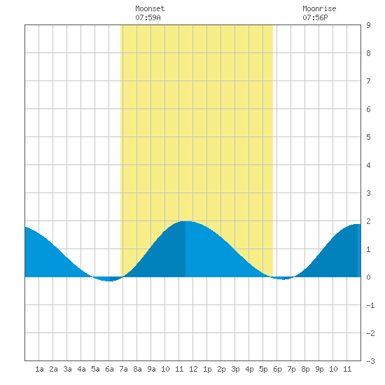 Buchanan Creek entrance tide chart for Friday, February 14, 2025
