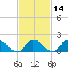 Buchanan Creek entrance tide chart for Friday, February 14, 2025