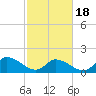 Buchanan Creek entrance tide chart for Tuesday, February 18, 2025