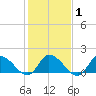 Buchanan Creek entrance tide chart for Saturday, February 1, 2025