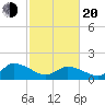 Buchanan Creek entrance tide chart for Thursday, February 20, 2025