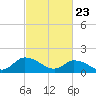 Buchanan Creek entrance tide chart for Sunday, February 23, 2025