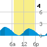 Buchanan Creek entrance tide chart for Tuesday, February 4, 2025