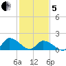 Buchanan Creek entrance tide chart for Wednesday, February 5, 2025