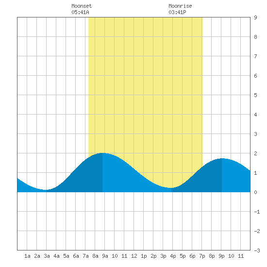 Buchanan Creek entrance tide chart for Monday, March 10, 2025