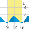Buchanan Creek entrance tide chart for Saturday, March 1, 2025