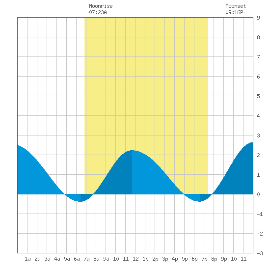 Buchanan Creek entrance tide chart for Sunday, March 30, 2025