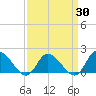 Buchanan Creek entrance tide chart for Sunday, March 30, 2025
