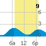 Buchanan Creek entrance tide chart for Sunday, March 9, 2025