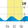 Buchanan Creek entrance tide chart for Thursday, April 10, 2025