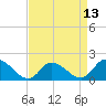 Buchanan Creek entrance tide chart for Sunday, April 13, 2025