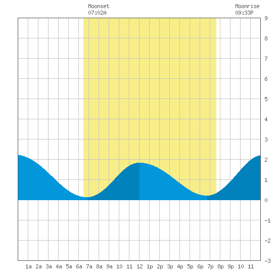 Buchanan Creek entrance tide chart for Monday, April 14, 2025