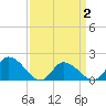 Buchanan Creek entrance tide chart for Wednesday, April 2, 2025