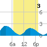 Buchanan Creek entrance tide chart for Thursday, April 3, 2025
