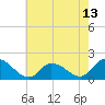 Buchanan Creek entrance tide chart for Tuesday, May 13, 2025