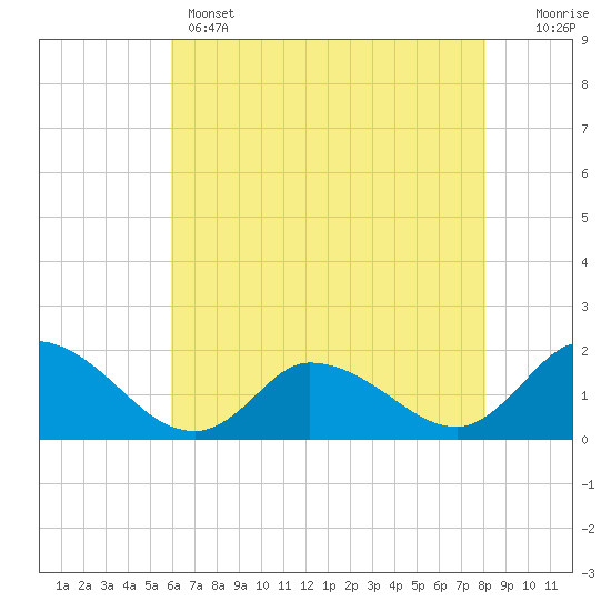 Buchanan Creek entrance tide chart for Wednesday, May 14, 2025