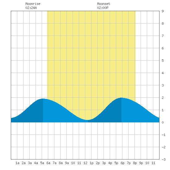 Buchanan Creek entrance tide chart for Wednesday, May 21, 2025
