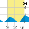Buchanan Creek entrance tide chart for Saturday, May 24, 2025