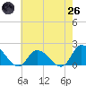Buchanan Creek entrance tide chart for Monday, May 26, 2025