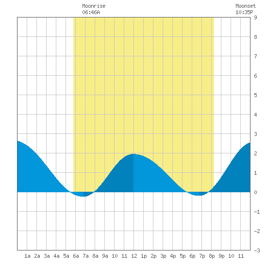 Buchanan Creek entrance tide chart for Wednesday, May 28, 2025