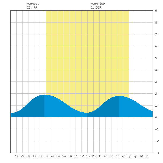 Buchanan Creek entrance tide chart for Monday, May 5, 2025