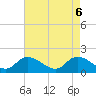 Buchanan Creek entrance tide chart for Tuesday, May 6, 2025