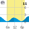 Buchanan Creek entrance tide chart for Wednesday, June 11, 2025