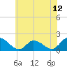 Buchanan Creek entrance tide chart for Thursday, June 12, 2025