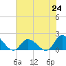 Buchanan Creek entrance tide chart for Tuesday, June 24, 2025