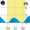 Buchanan Creek entrance tide chart for Wednesday, June 25, 2025