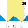 Buchanan Creek entrance tide chart for Thursday, June 26, 2025