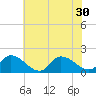 Buchanan Creek entrance tide chart for Monday, June 30, 2025