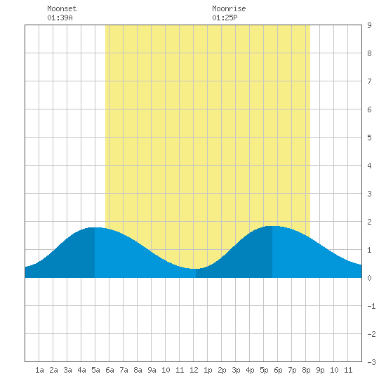 Buchanan Creek entrance tide chart for Tuesday, June 3, 2025