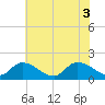 Buchanan Creek entrance tide chart for Tuesday, June 3, 2025