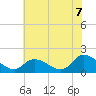 Buchanan Creek entrance tide chart for Saturday, June 7, 2025