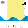 Buchanan Creek entrance tide chart for Thursday, July 10, 2025