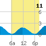 Buchanan Creek entrance tide chart for Friday, July 11, 2025