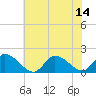 Buchanan Creek entrance tide chart for Monday, July 14, 2025