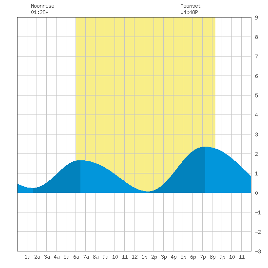 Buchanan Creek entrance tide chart for Sunday, July 20, 2025