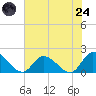 Buchanan Creek entrance tide chart for Thursday, July 24, 2025