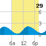 Buchanan Creek entrance tide chart for Tuesday, July 29, 2025