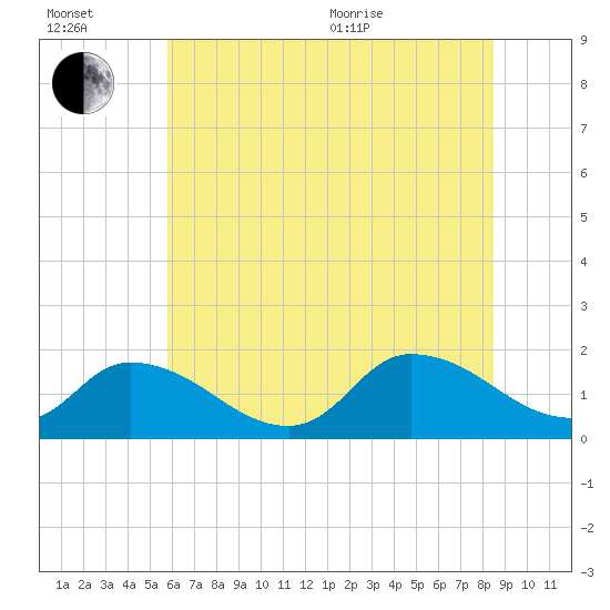 Buchanan Creek entrance tide chart for Wednesday, July 2, 2025