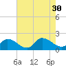 Buchanan Creek entrance tide chart for Wednesday, July 30, 2025