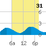 Buchanan Creek entrance tide chart for Thursday, July 31, 2025