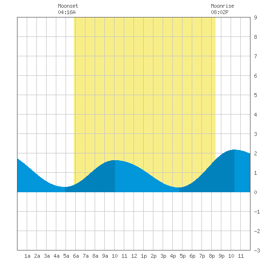 Buchanan Creek entrance tide chart for Wednesday, July 9, 2025