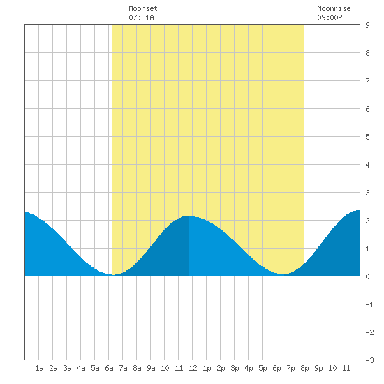 Buchanan Creek entrance tide chart for Sunday, August 10, 2025