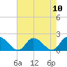 Buchanan Creek entrance tide chart for Sunday, August 10, 2025